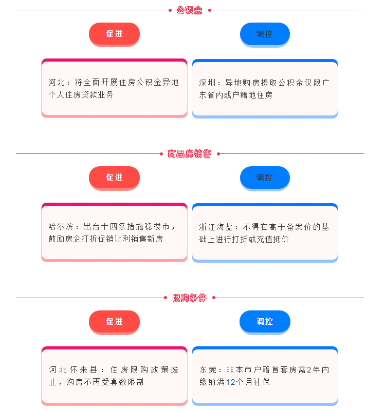 2020年多地调控发布楼市新政