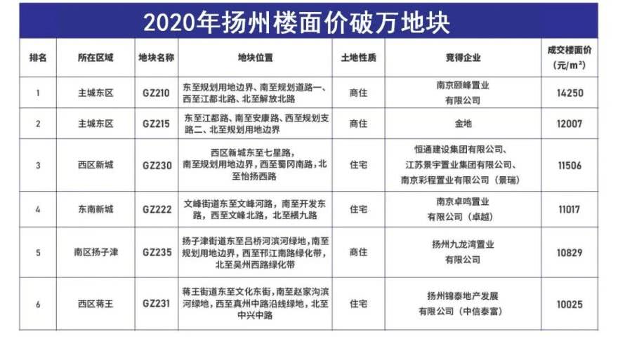 扬州西区新城房价