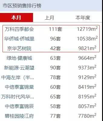 扬州商品房成交2588套