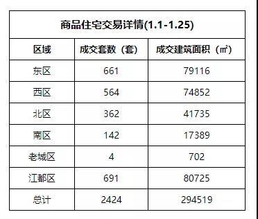 扬州1月成交数据