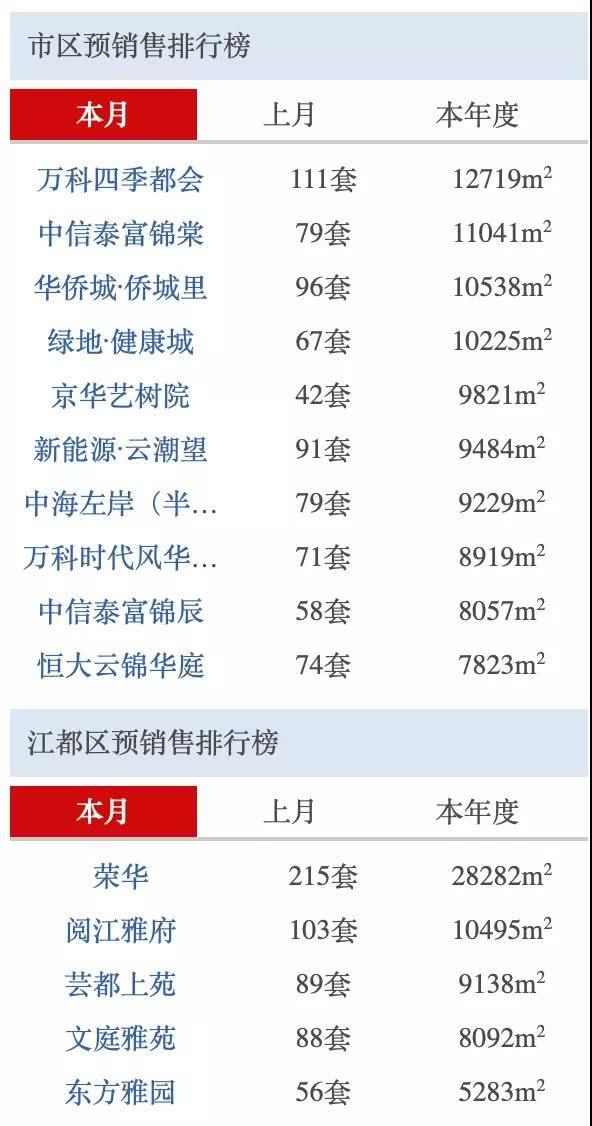 扬州哪些楼盘卖的好