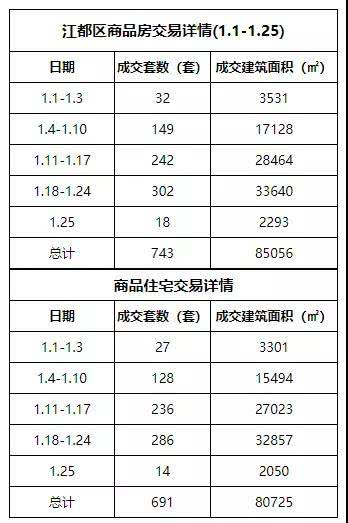 扬州1月成交数据