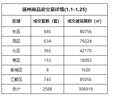 扬州1月成交数据