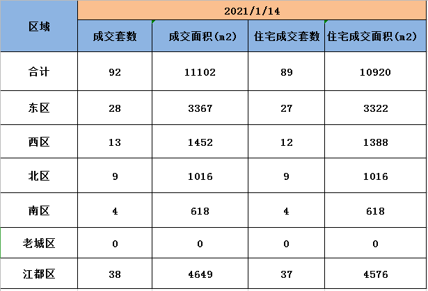 1月14日扬州新房成交数据