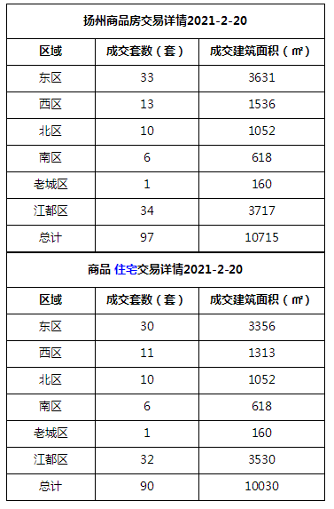 2月20日扬州商品房共成交97套,成交建筑面积为10715㎡